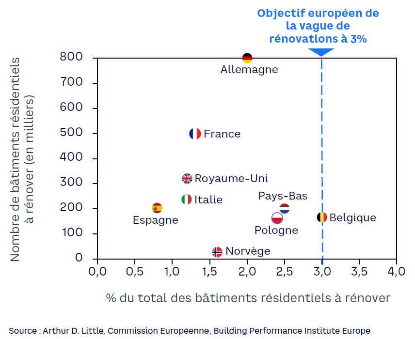 Graphique 1. Estimation du nombre de rénovation cible de logement résidentiel en 2030 (échantillon Union Européenne, Grande Bretagne et Norvège)